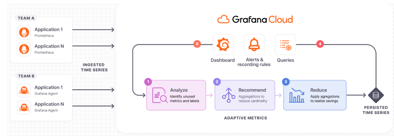 An image showing how Adaptive Metrics works.