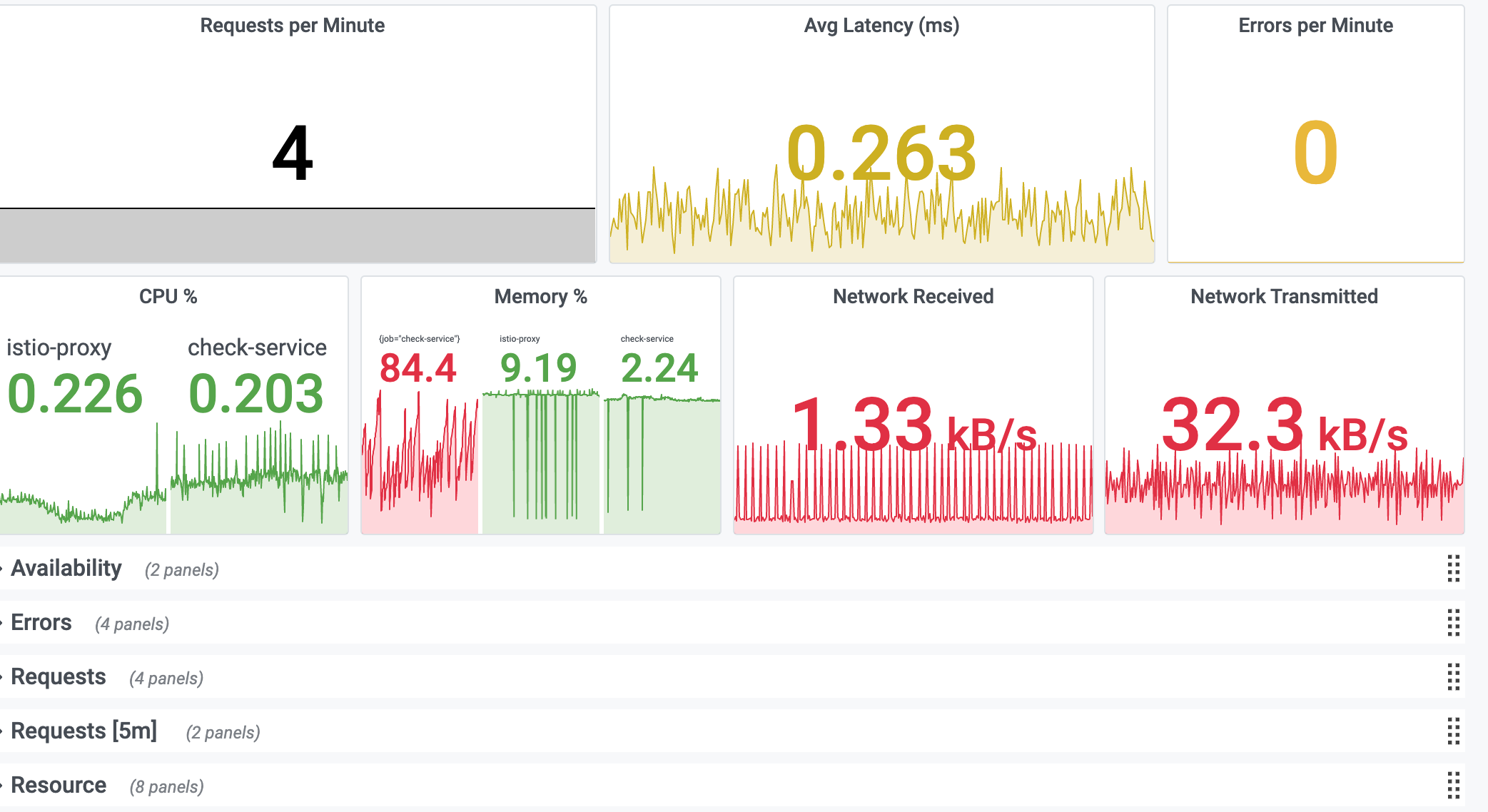 Service KPI dashboard