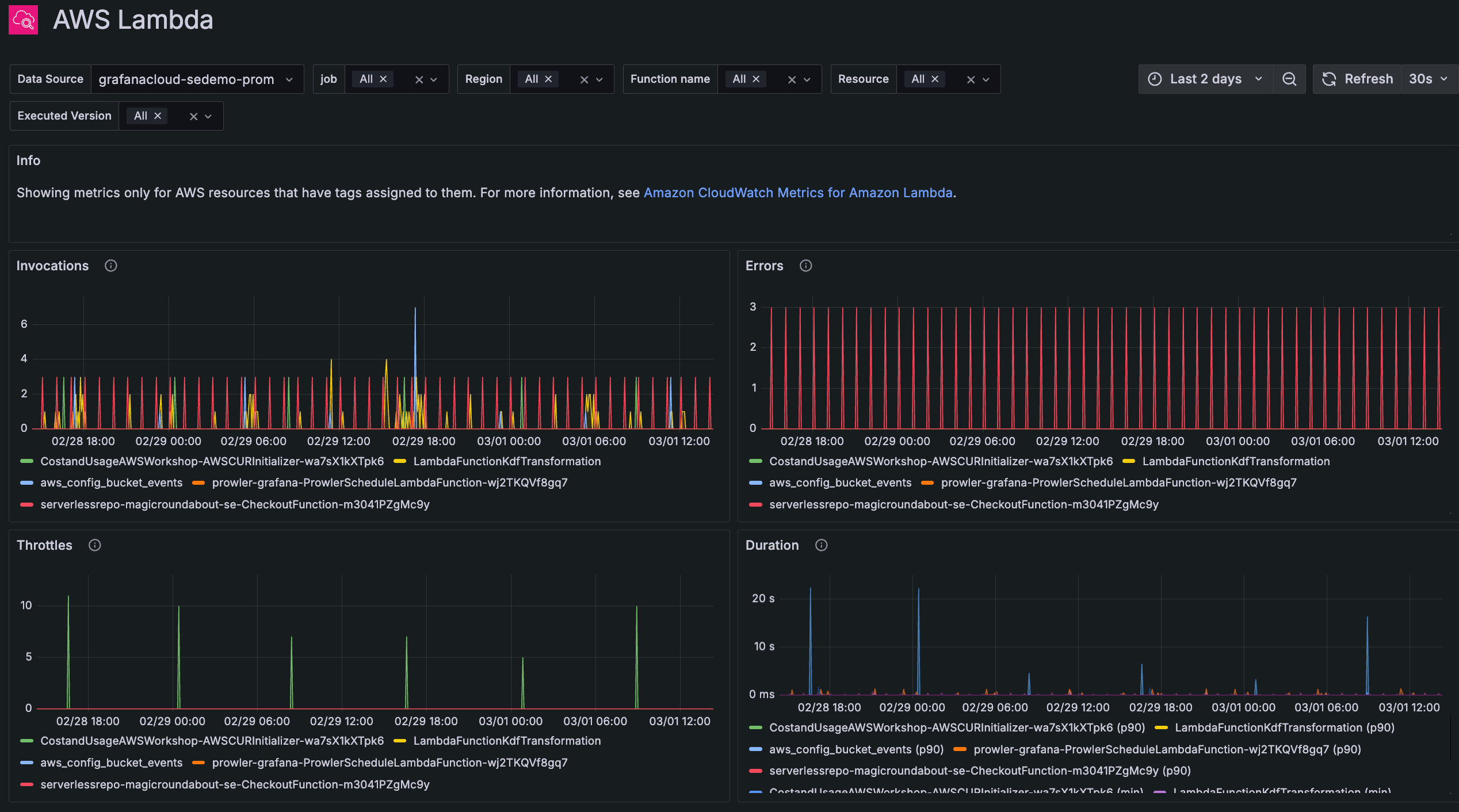 AWS Lambda dashboard in Grafana Cloud