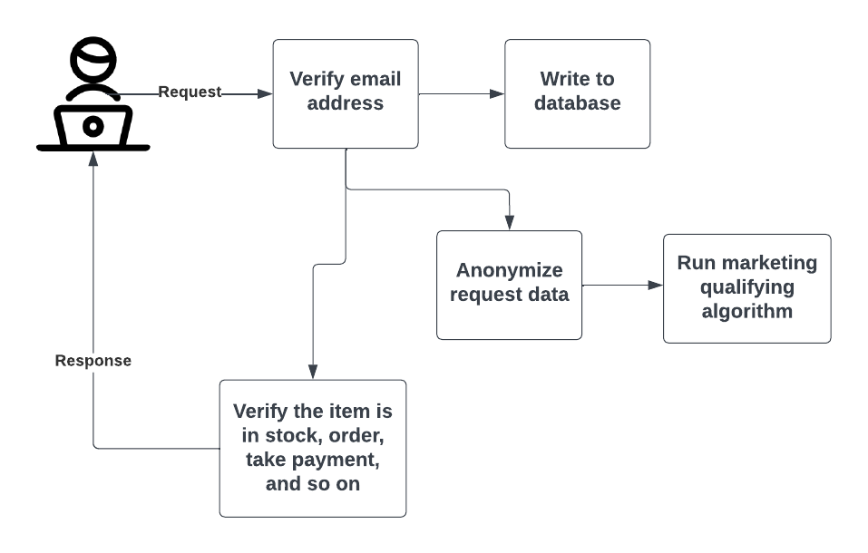 Purchase request process diagram Purchase request process diagram