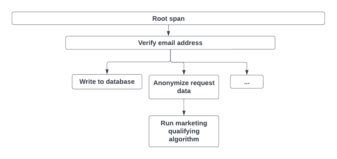 Root and child spans Root and child spans