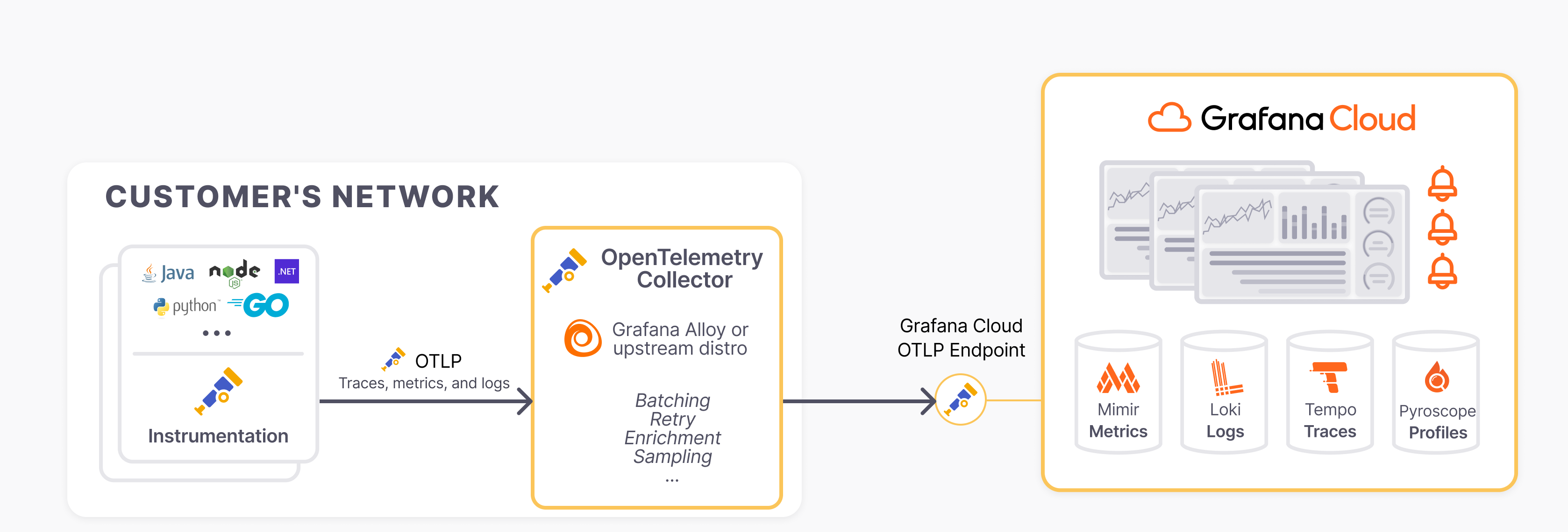 Architecture diagram for Application Observability showing data flow from applications through an OpenTelemetry Collector to Grafana Cloud