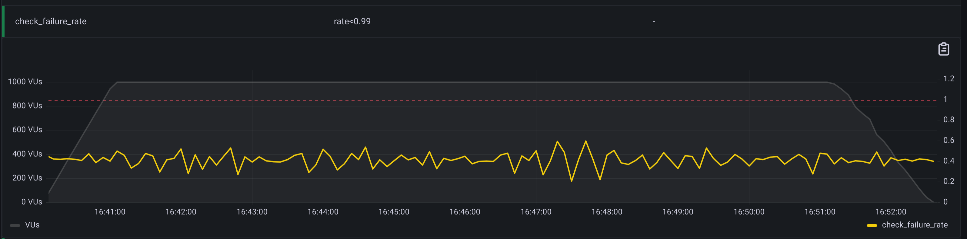 A panel showing a time series with two lines, one that indicates the threshold value, and another that indicates the values for the metric during the test run