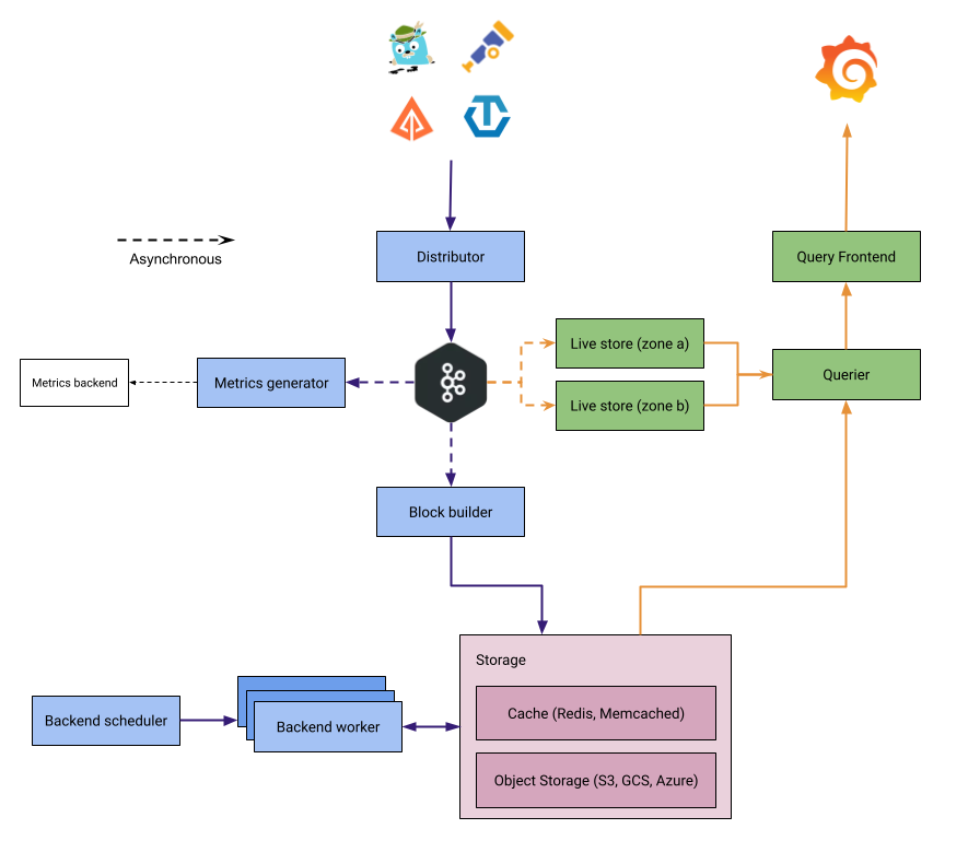 Tempo architecture diagram