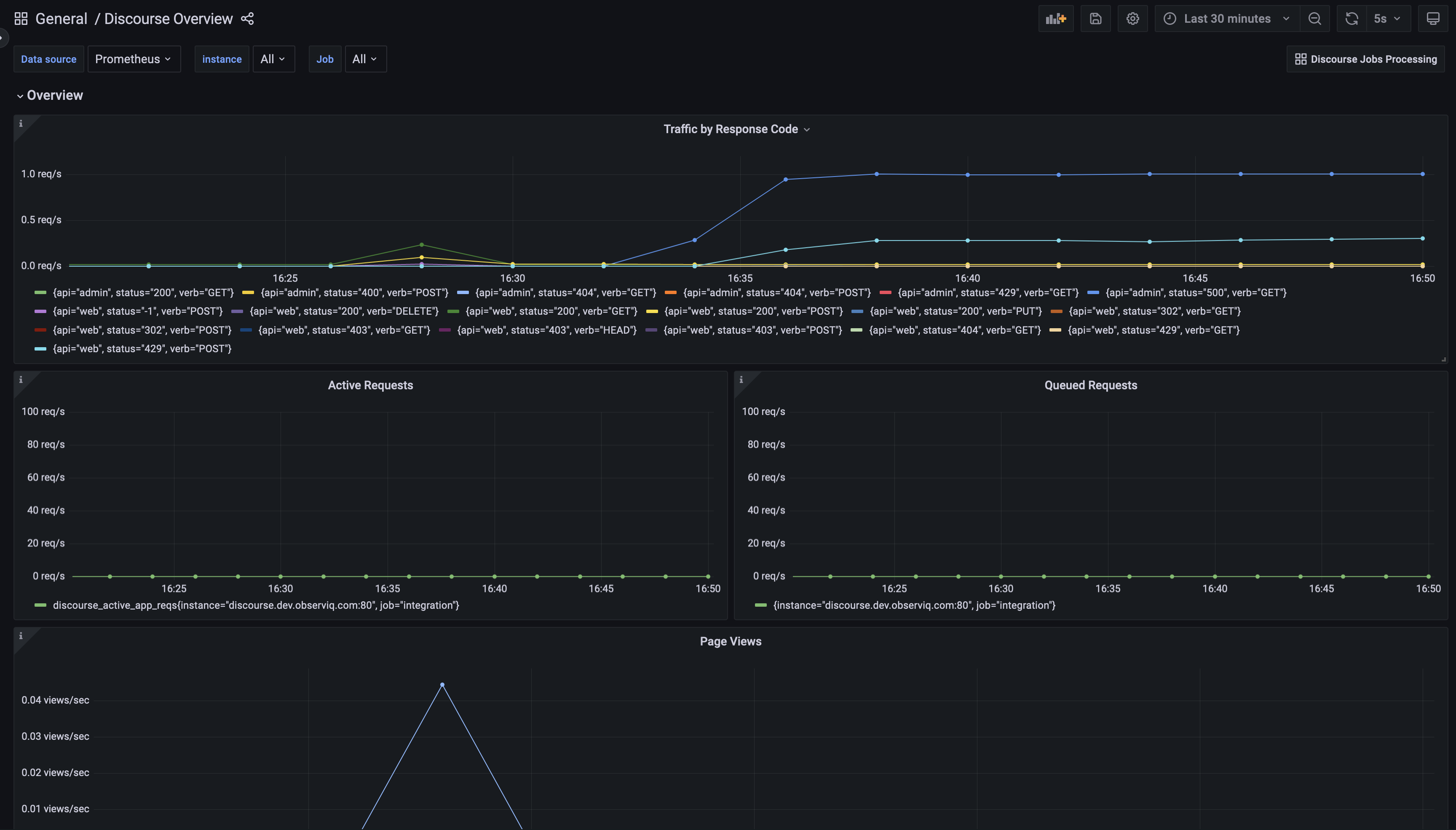 Discourse Overview Dashboard 1
