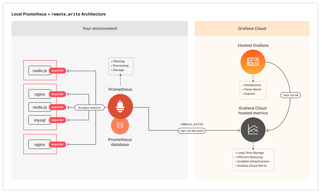 Local Prometheus Architecture